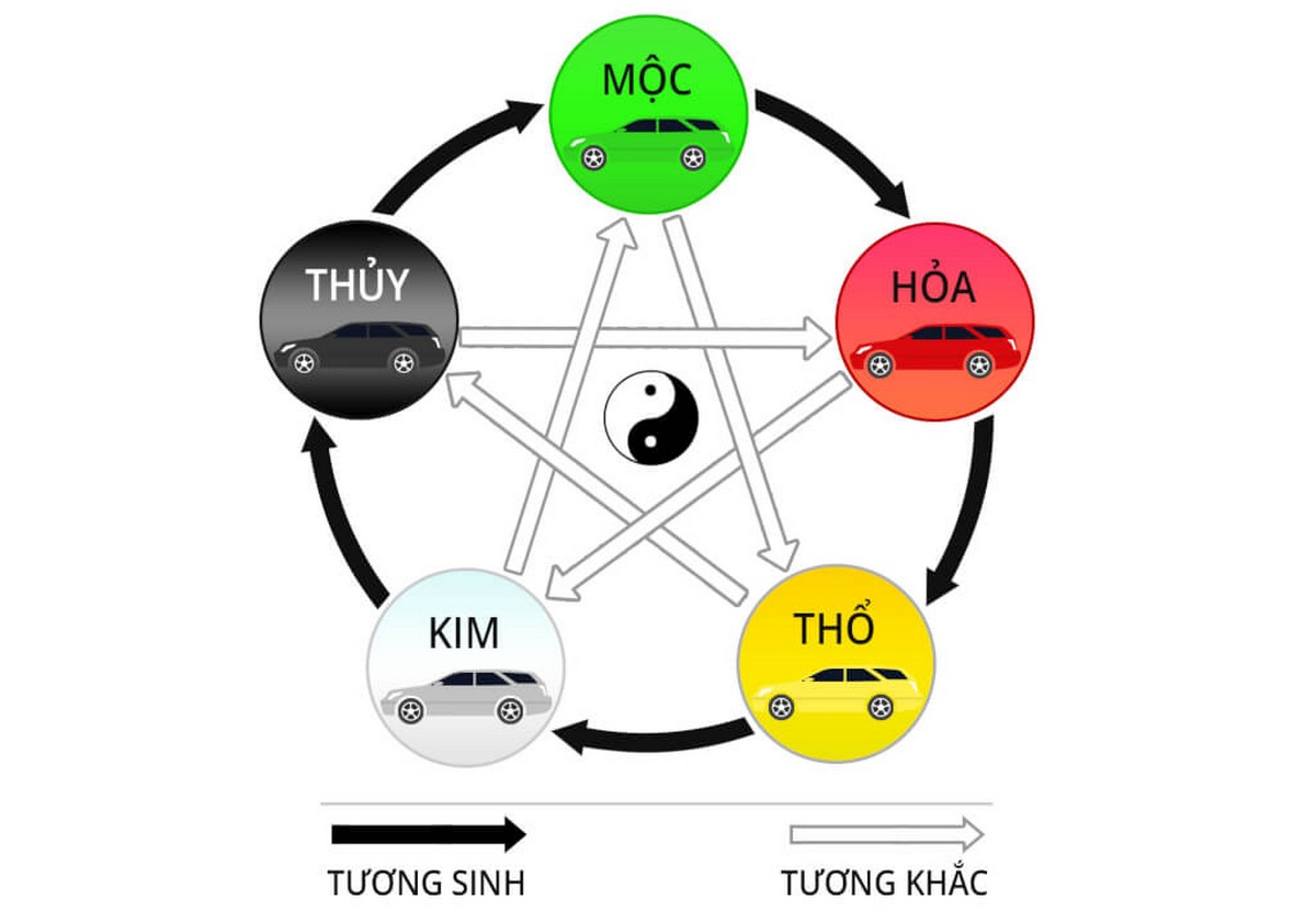 Chọn biển số theo ngũ hành và mệnh chủ xe 