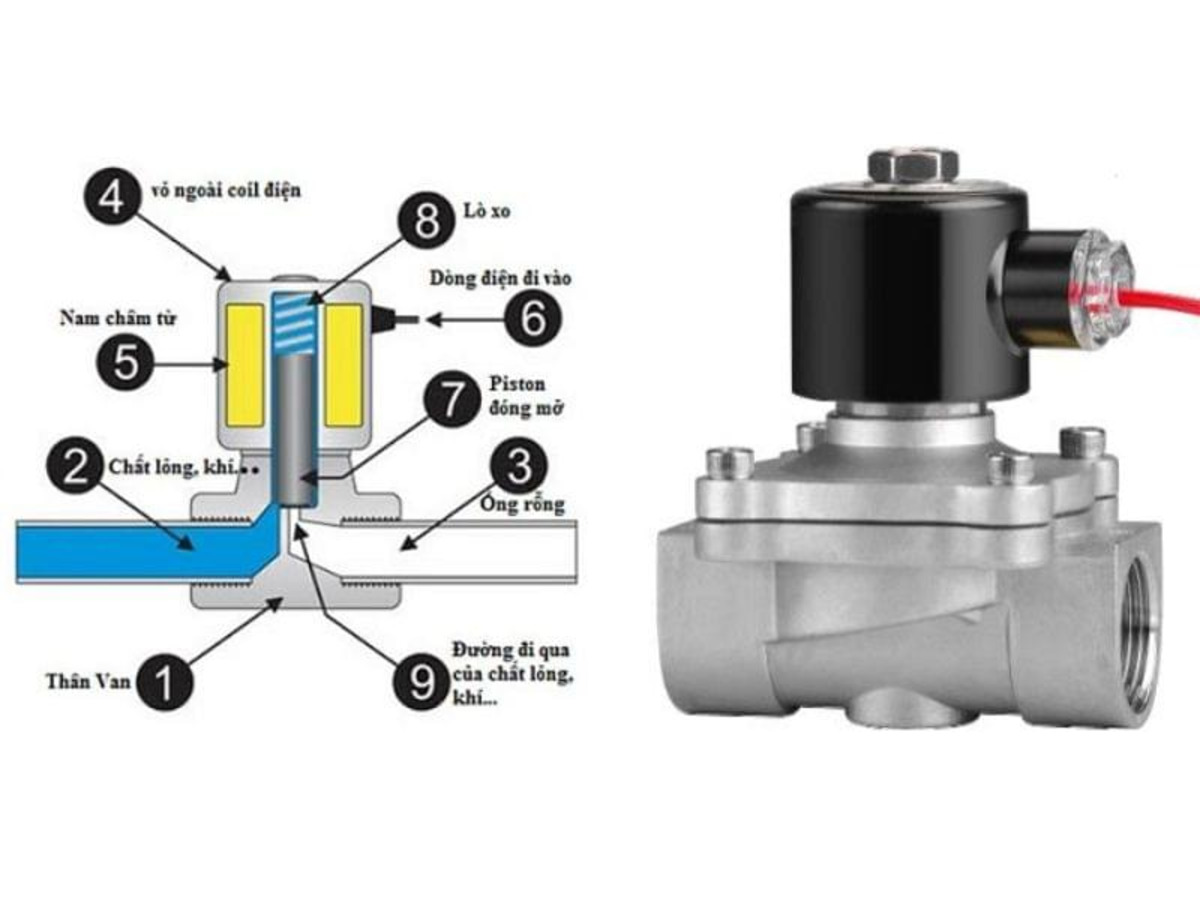 dinh nghia va phan loai solenoid valve Định nghĩa và phân loại Solenoid valve